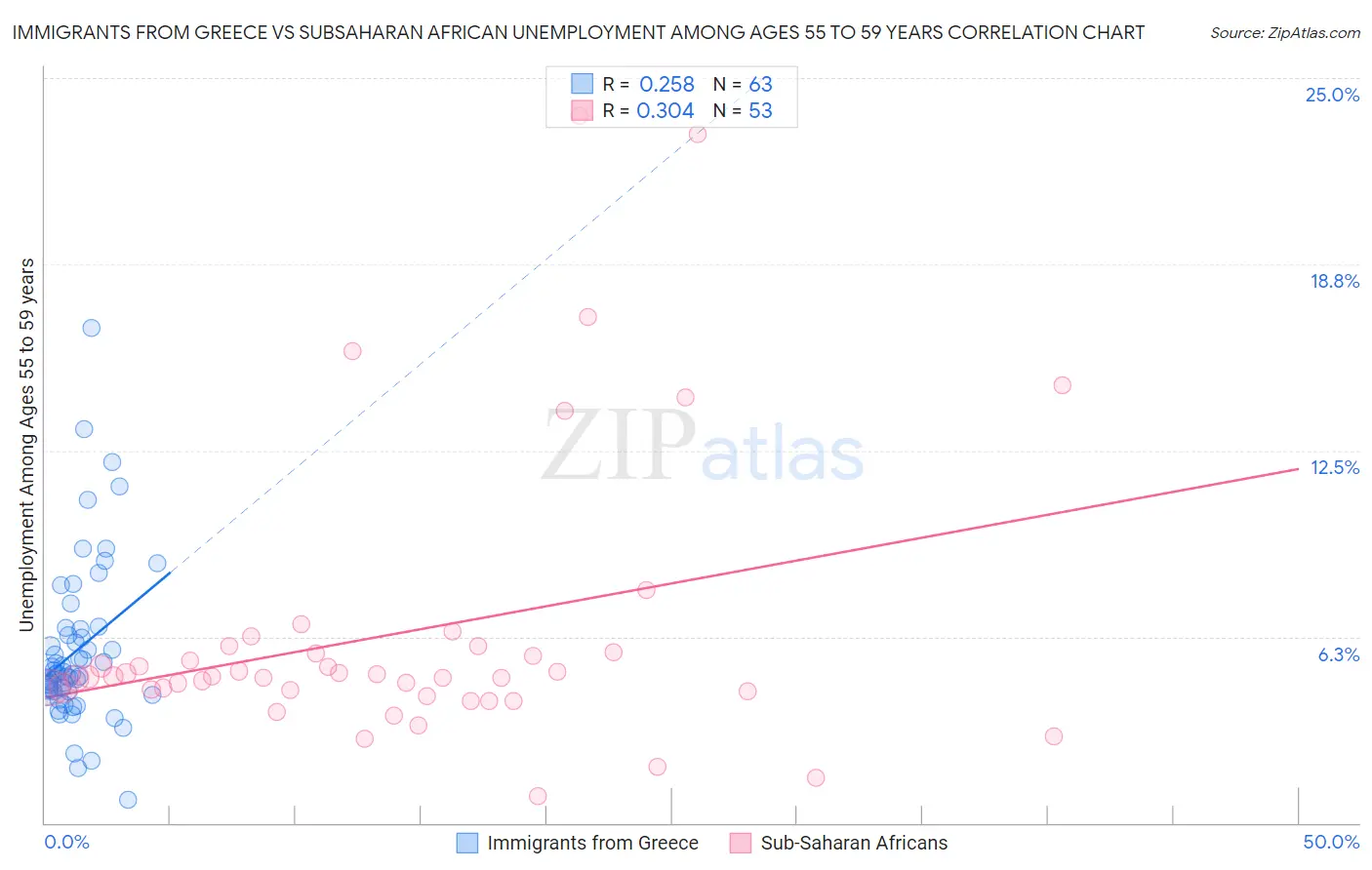 Immigrants from Greece vs Subsaharan African Unemployment Among Ages 55 to 59 years