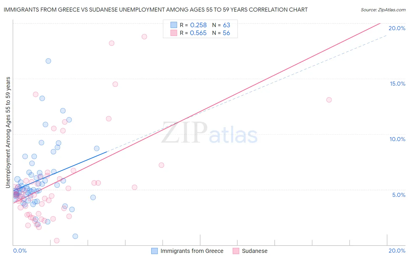 Immigrants from Greece vs Sudanese Unemployment Among Ages 55 to 59 years