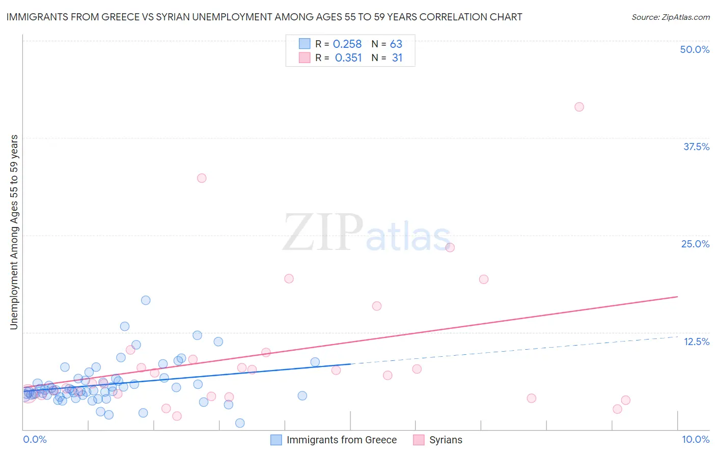 Immigrants from Greece vs Syrian Unemployment Among Ages 55 to 59 years
