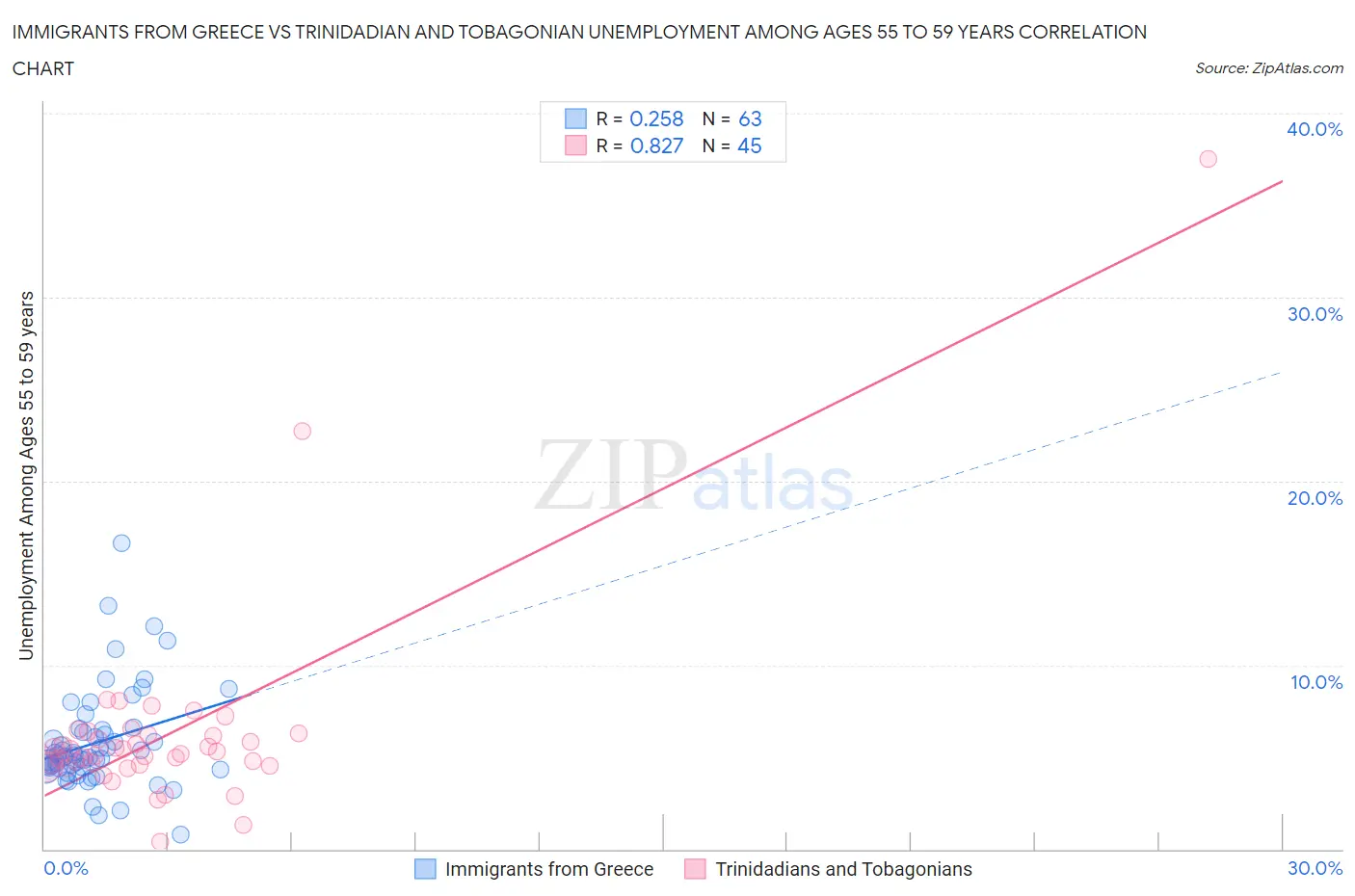 Immigrants from Greece vs Trinidadian and Tobagonian Unemployment Among Ages 55 to 59 years