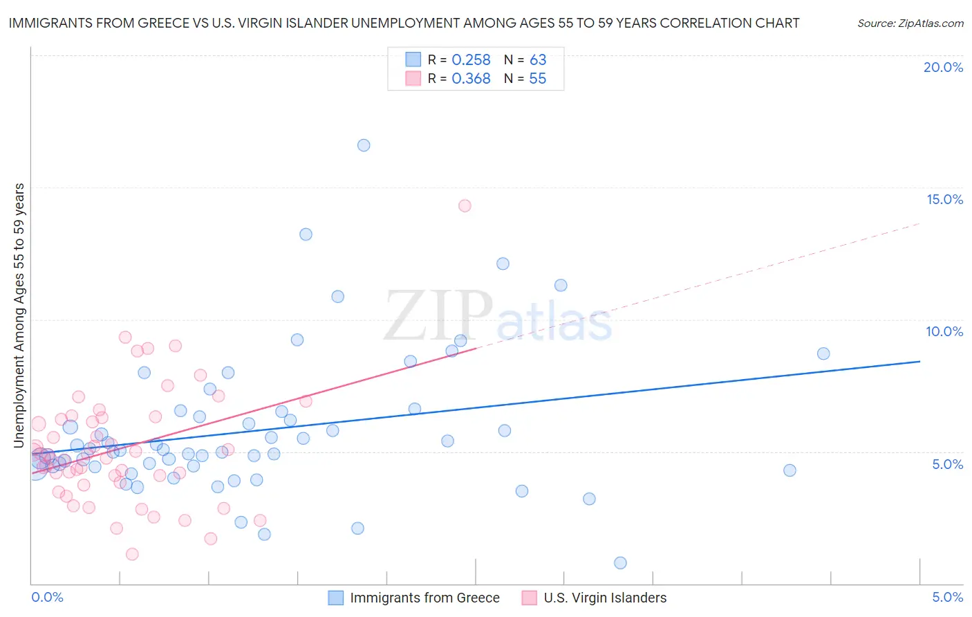 Immigrants from Greece vs U.S. Virgin Islander Unemployment Among Ages 55 to 59 years