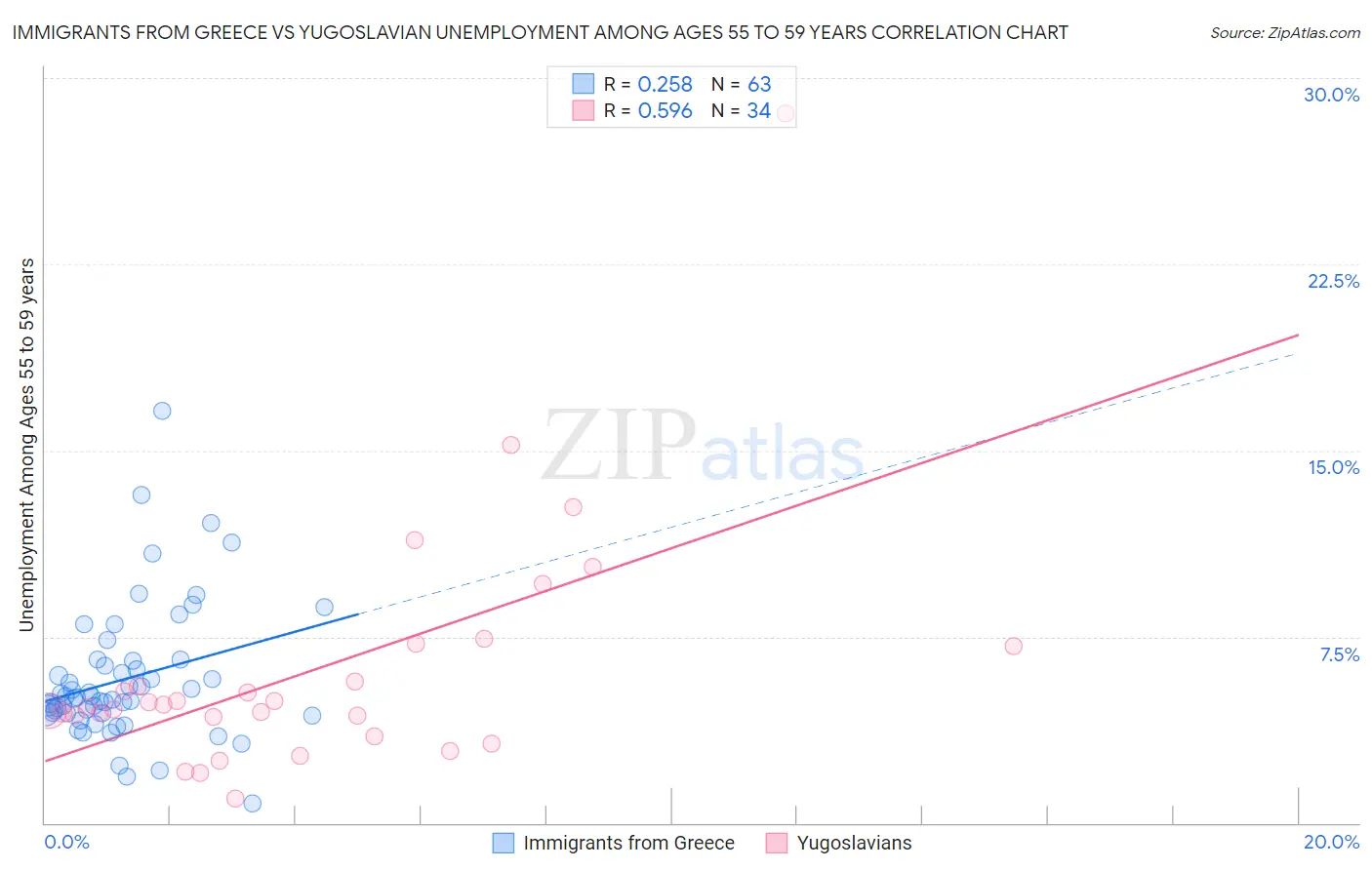 Immigrants from Greece vs Yugoslavian Unemployment Among Ages 55 to 59 years