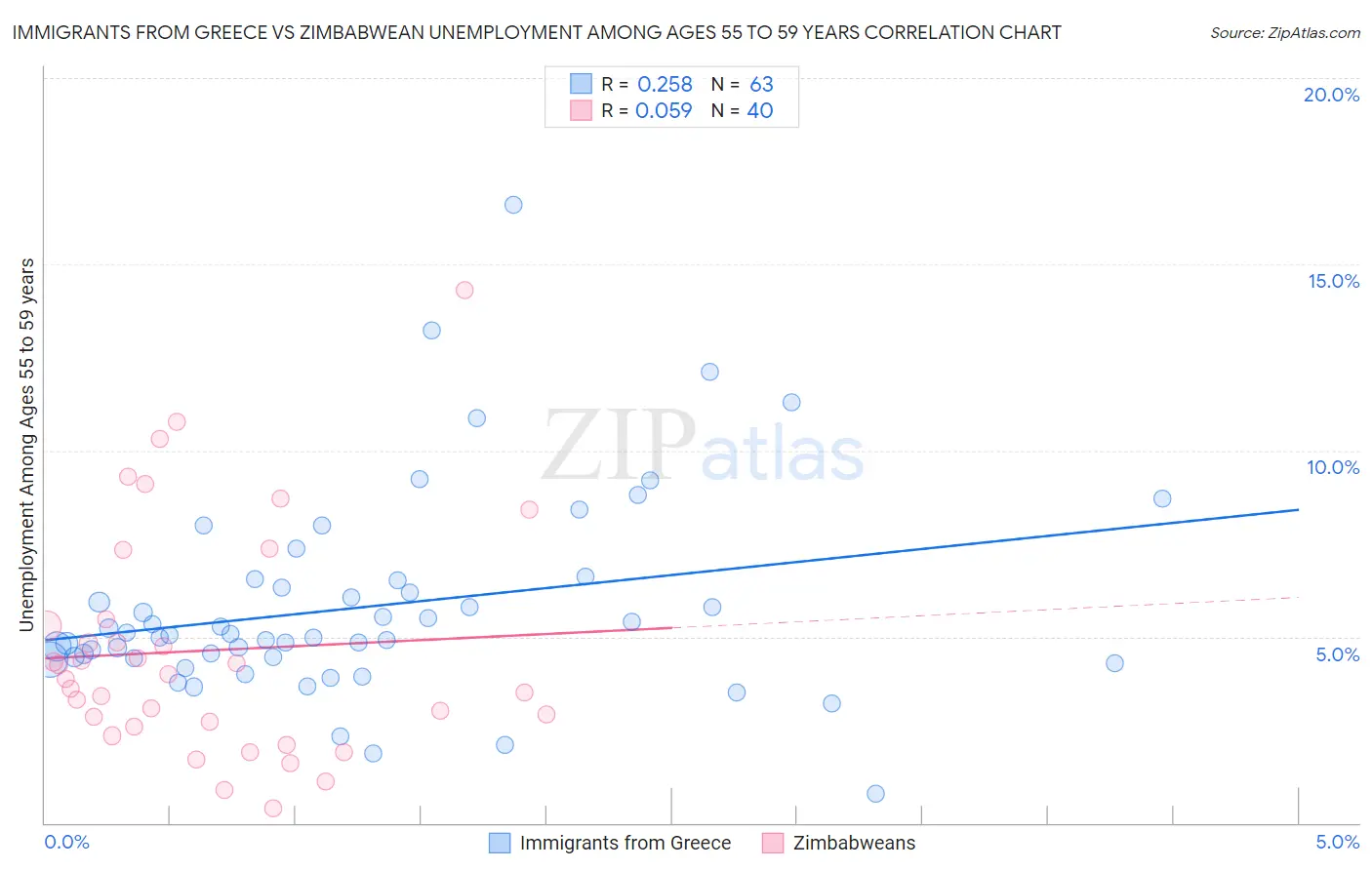 Immigrants from Greece vs Zimbabwean Unemployment Among Ages 55 to 59 years