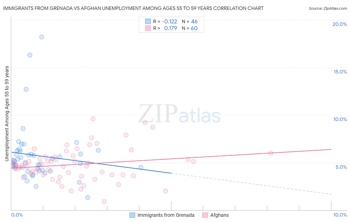 Immigrants from Grenada vs Afghan Unemployment Among Ages 55 to 59 years