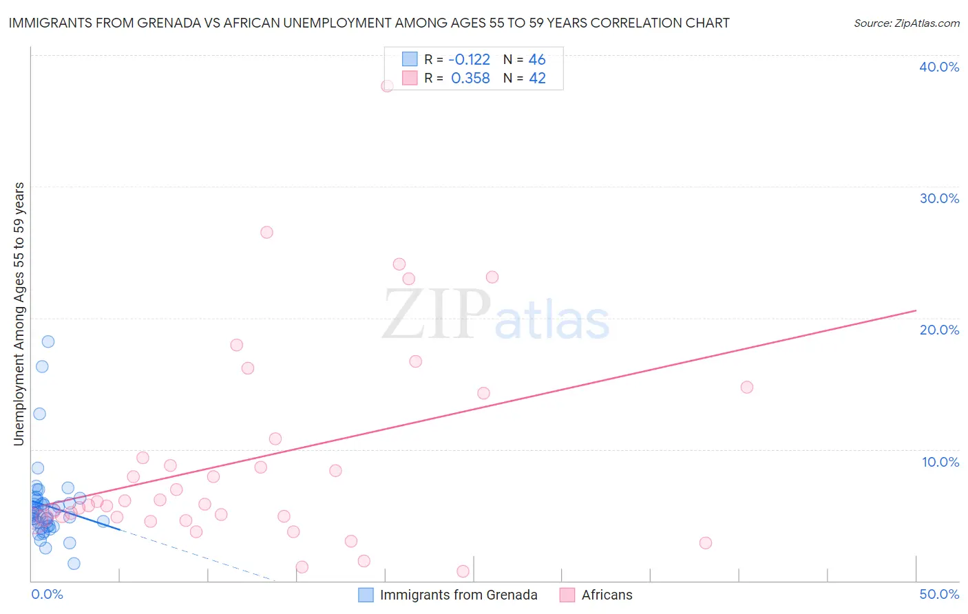Immigrants from Grenada vs African Unemployment Among Ages 55 to 59 years