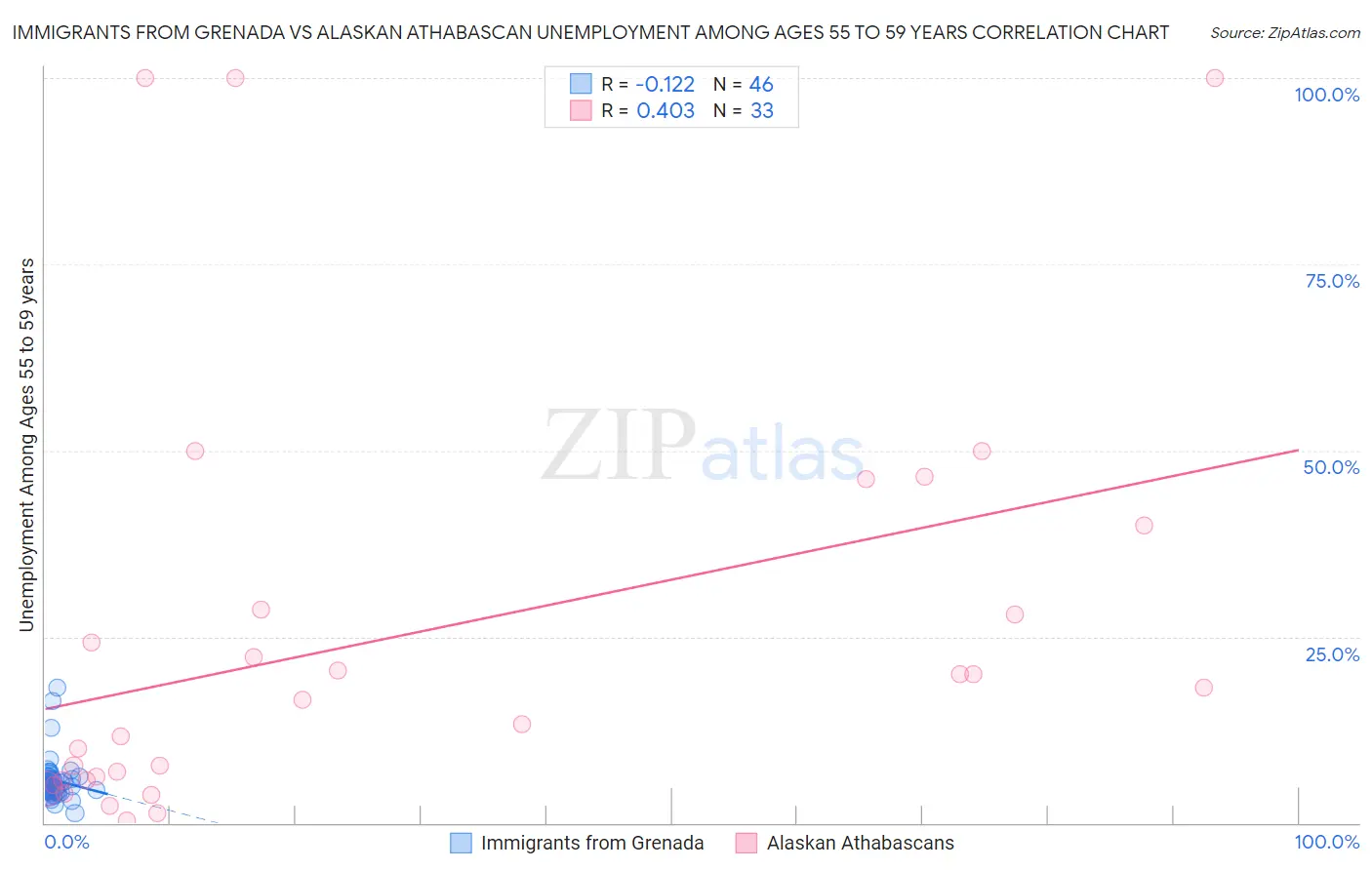 Immigrants from Grenada vs Alaskan Athabascan Unemployment Among Ages 55 to 59 years