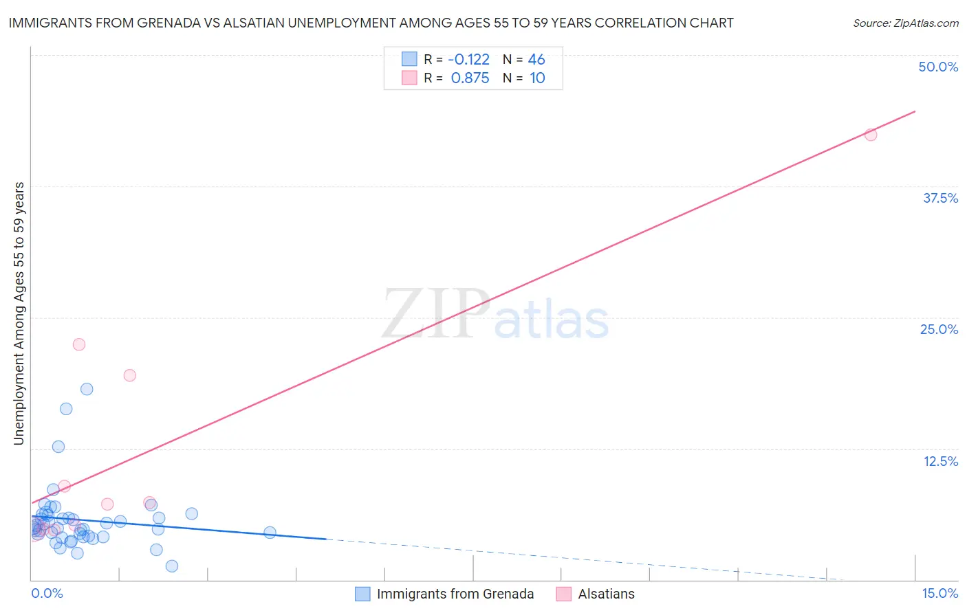 Immigrants from Grenada vs Alsatian Unemployment Among Ages 55 to 59 years