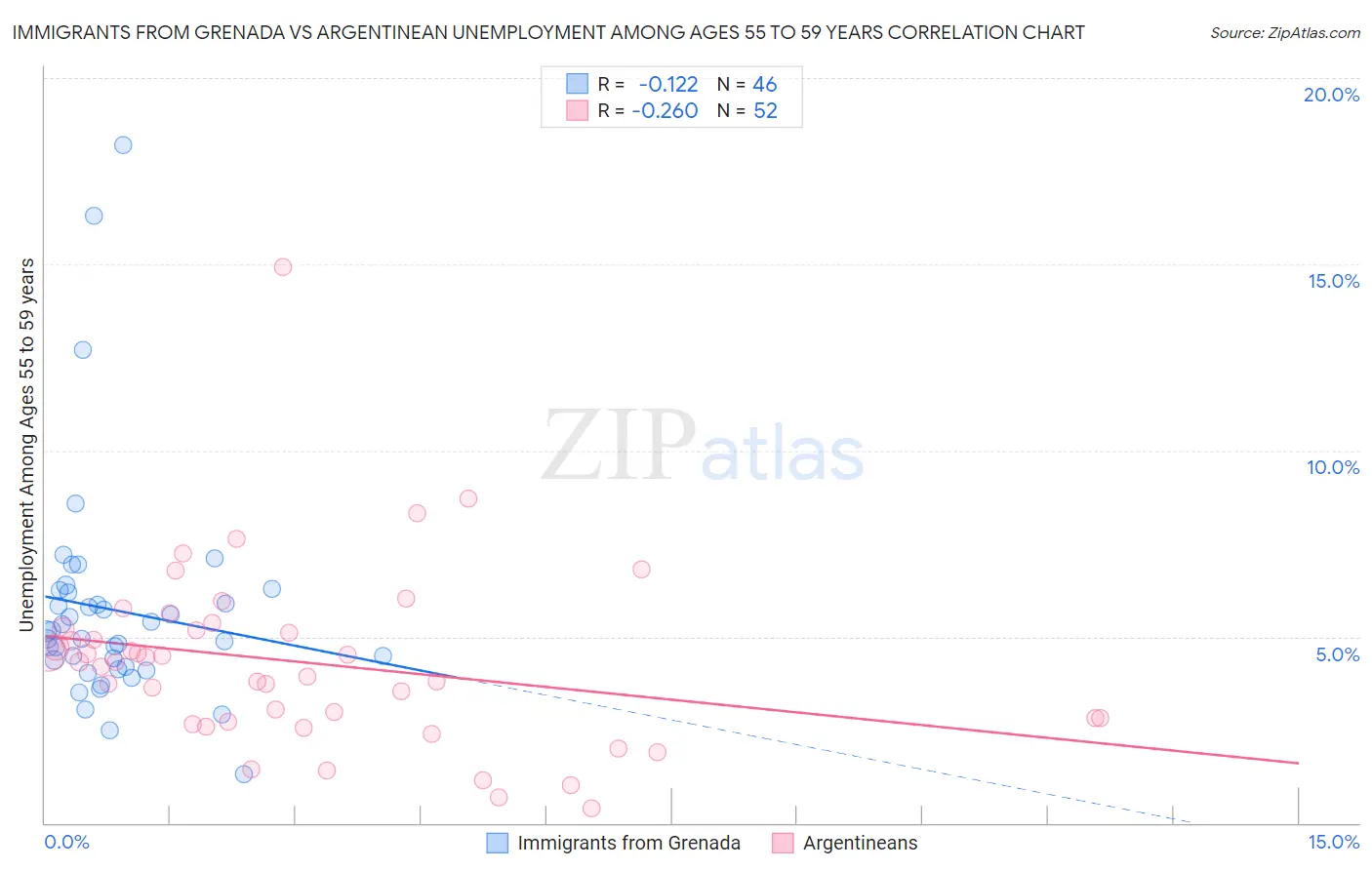 Immigrants from Grenada vs Argentinean Unemployment Among Ages 55 to 59 years