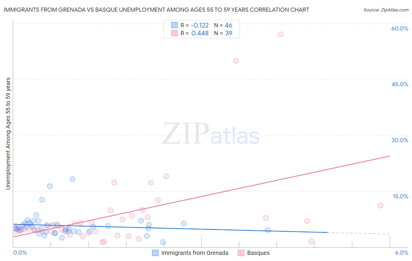 Immigrants from Grenada vs Basque Unemployment Among Ages 55 to 59 years