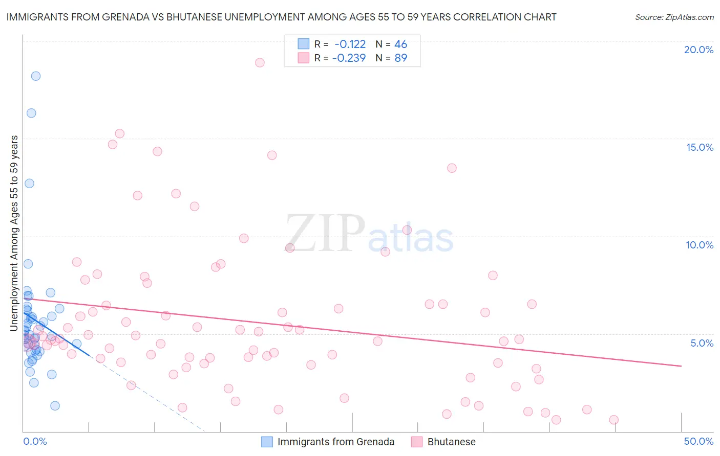 Immigrants from Grenada vs Bhutanese Unemployment Among Ages 55 to 59 years