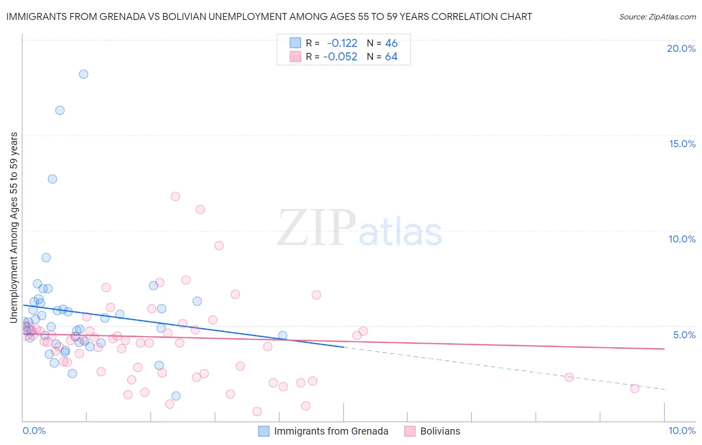 Immigrants from Grenada vs Bolivian Unemployment Among Ages 55 to 59 years