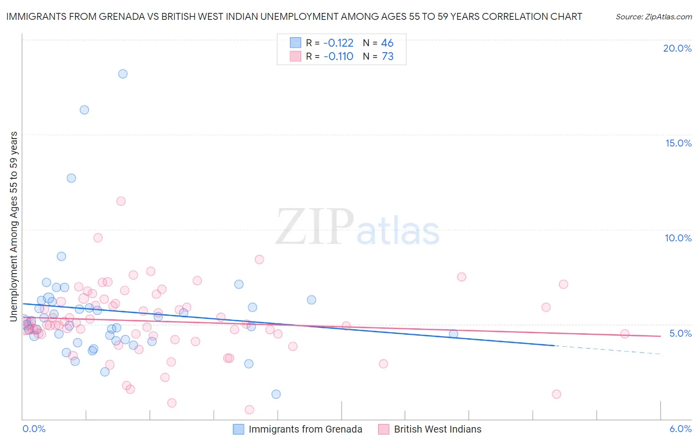 Immigrants from Grenada vs British West Indian Unemployment Among Ages 55 to 59 years