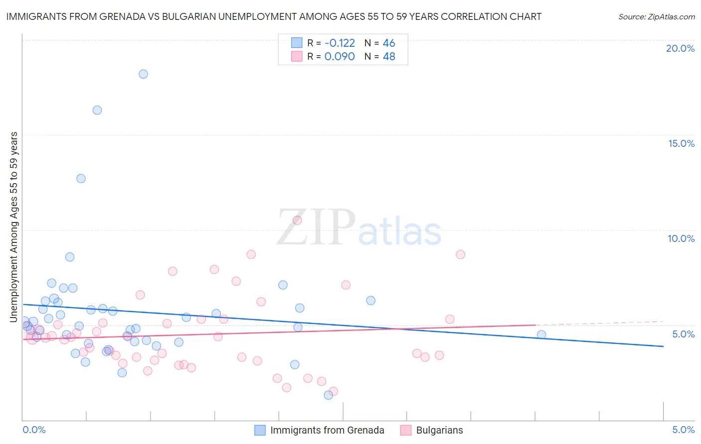 Immigrants from Grenada vs Bulgarian Unemployment Among Ages 55 to 59 years