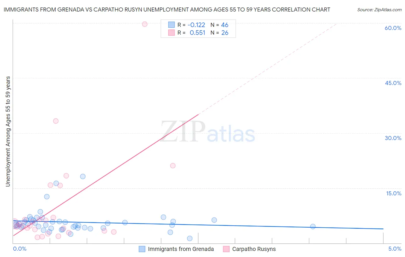 Immigrants from Grenada vs Carpatho Rusyn Unemployment Among Ages 55 to 59 years