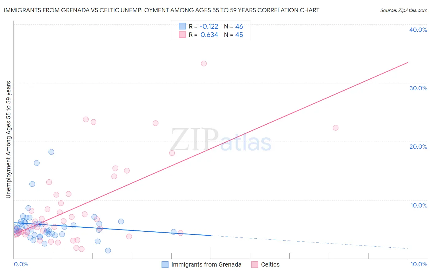 Immigrants from Grenada vs Celtic Unemployment Among Ages 55 to 59 years