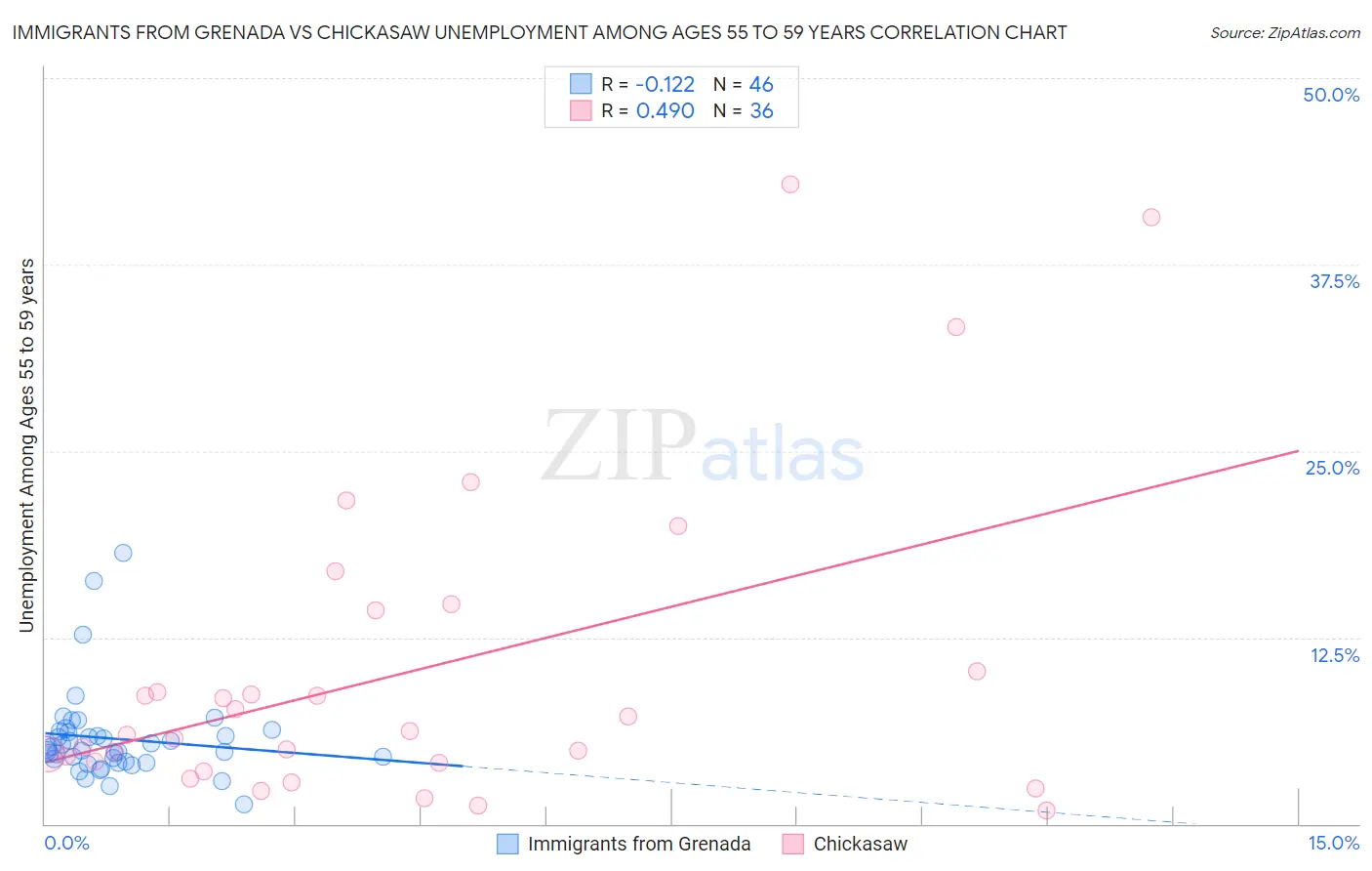 Immigrants from Grenada vs Chickasaw Unemployment Among Ages 55 to 59 years
