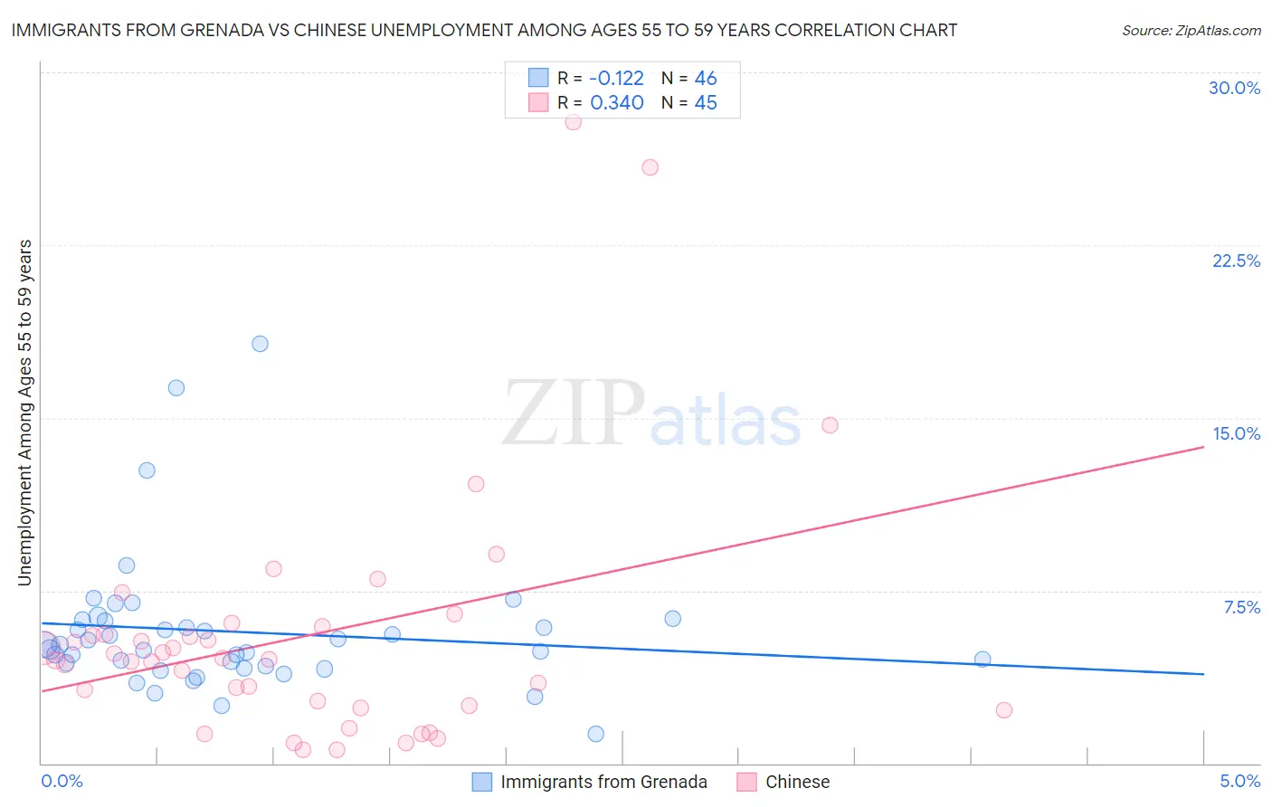 Immigrants from Grenada vs Chinese Unemployment Among Ages 55 to 59 years