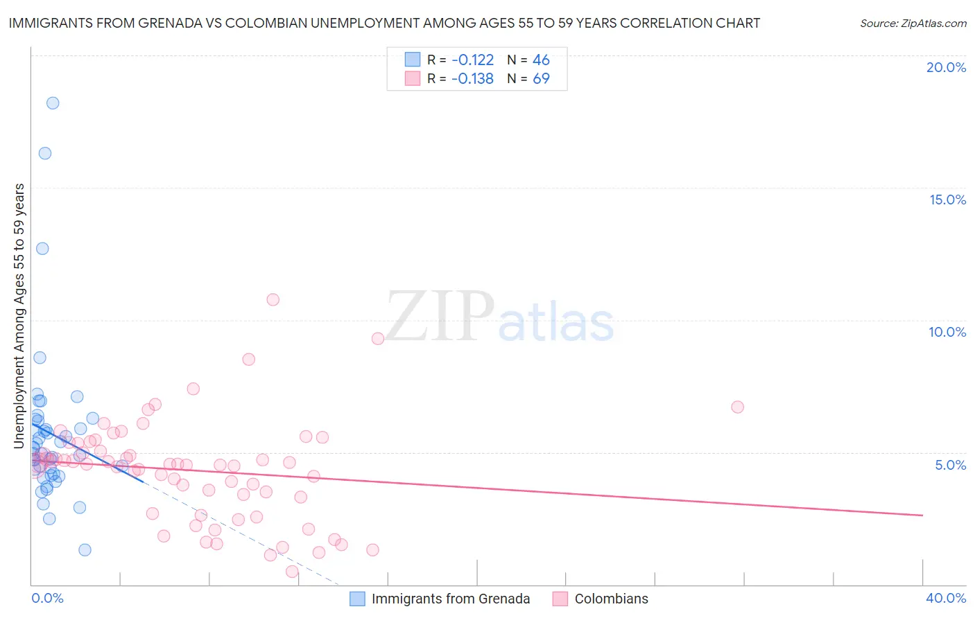 Immigrants from Grenada vs Colombian Unemployment Among Ages 55 to 59 years