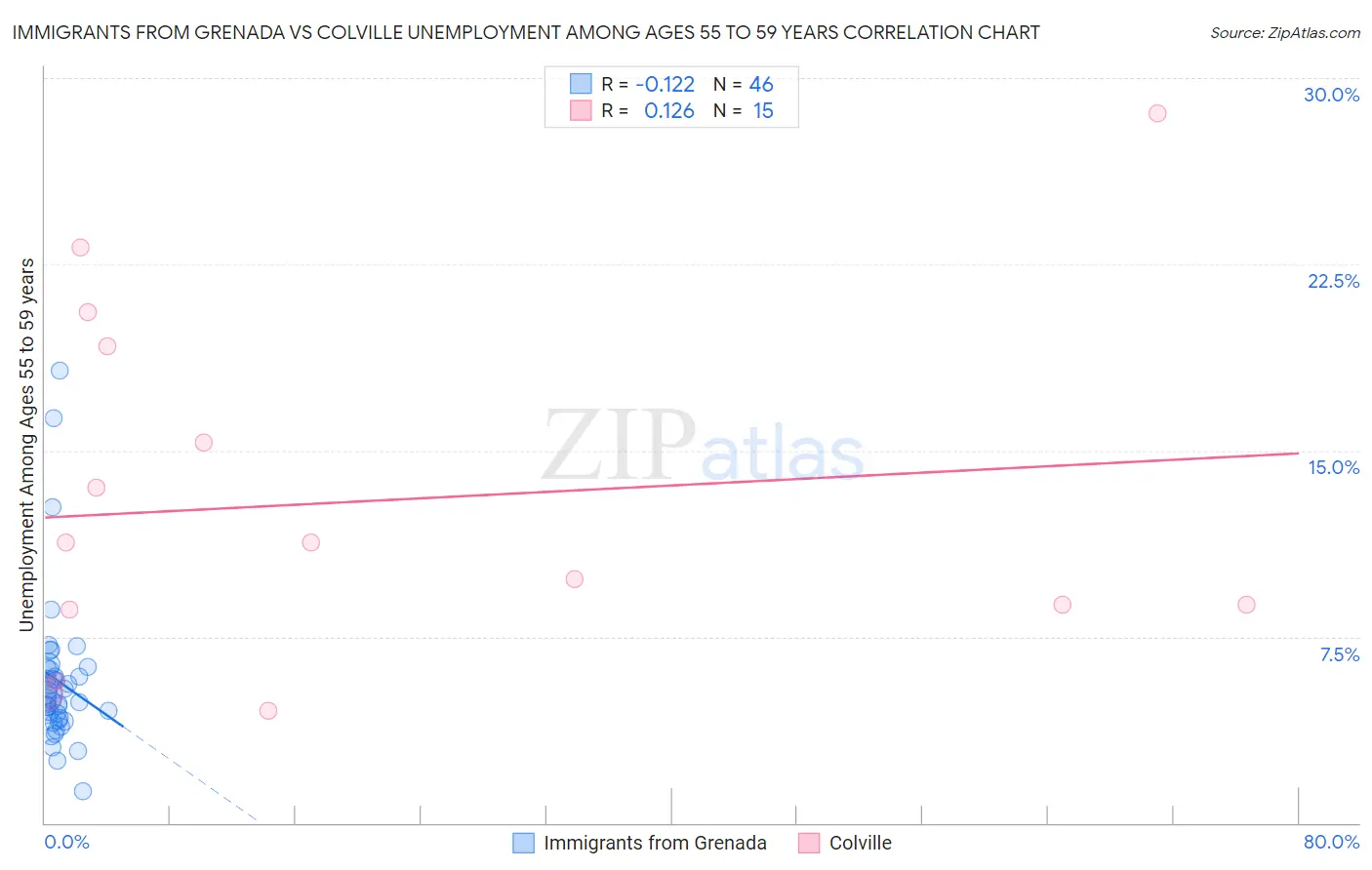 Immigrants from Grenada vs Colville Unemployment Among Ages 55 to 59 years