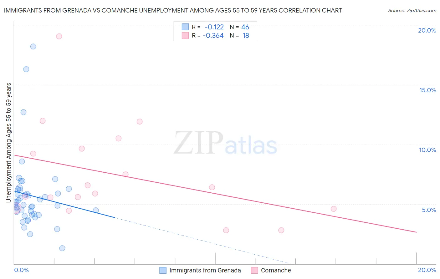 Immigrants from Grenada vs Comanche Unemployment Among Ages 55 to 59 years