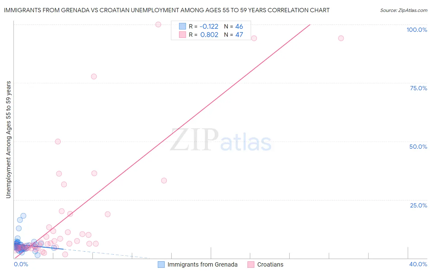 Immigrants from Grenada vs Croatian Unemployment Among Ages 55 to 59 years