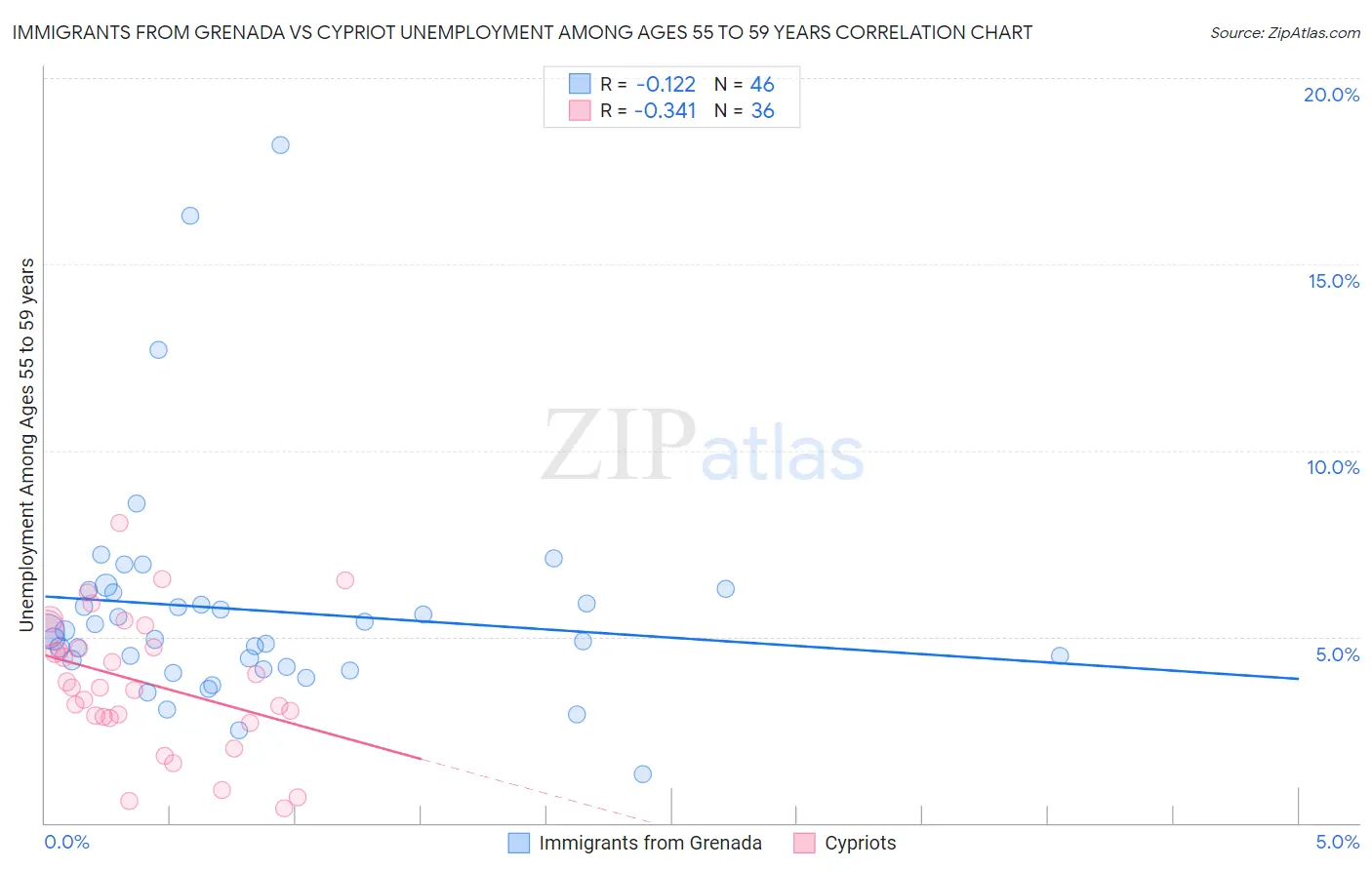 Immigrants from Grenada vs Cypriot Unemployment Among Ages 55 to 59 years