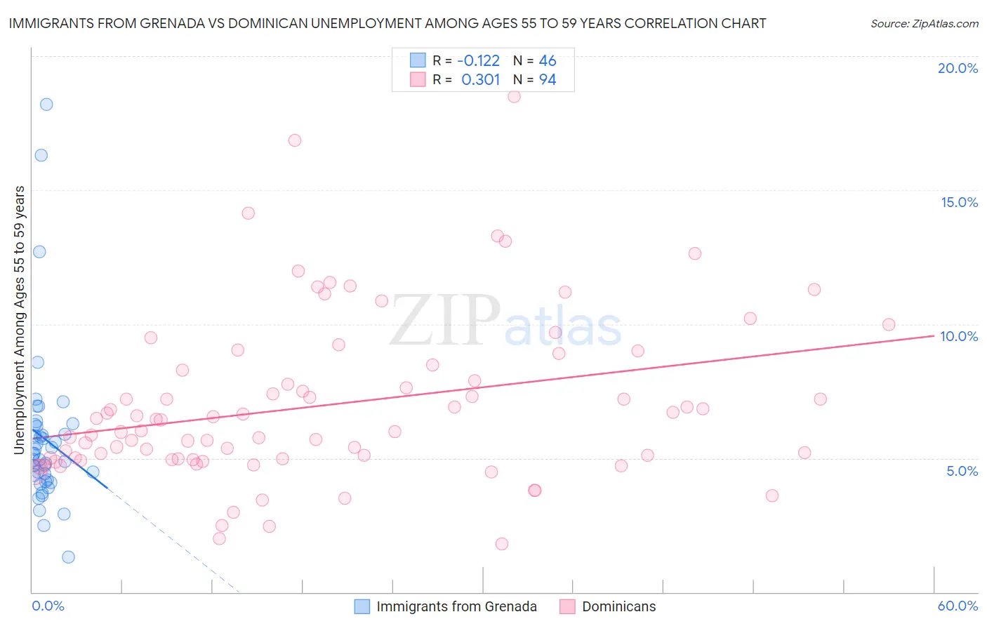 Immigrants from Grenada vs Dominican Unemployment Among Ages 55 to 59 years