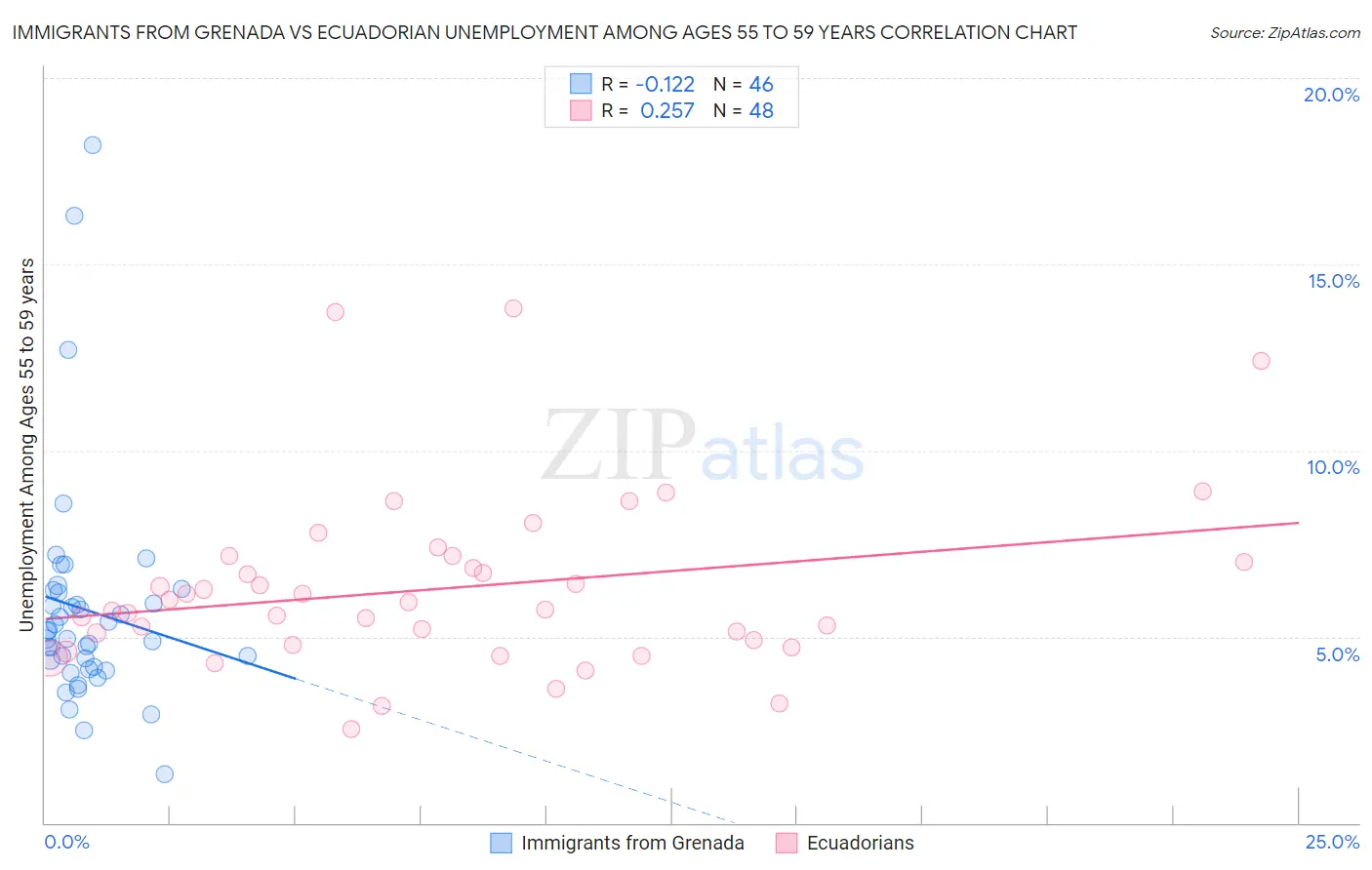 Immigrants from Grenada vs Ecuadorian Unemployment Among Ages 55 to 59 years