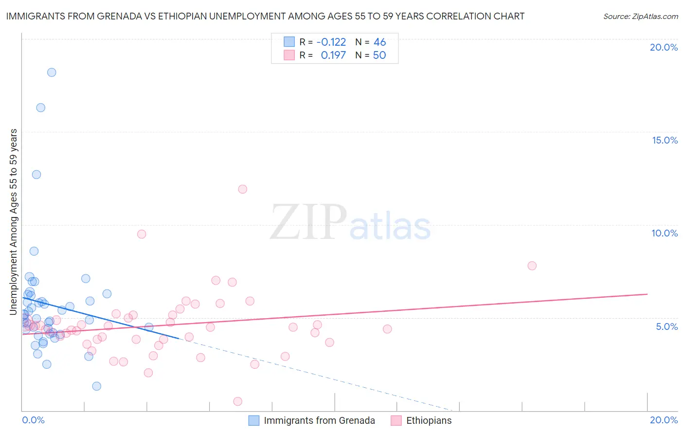 Immigrants from Grenada vs Ethiopian Unemployment Among Ages 55 to 59 years