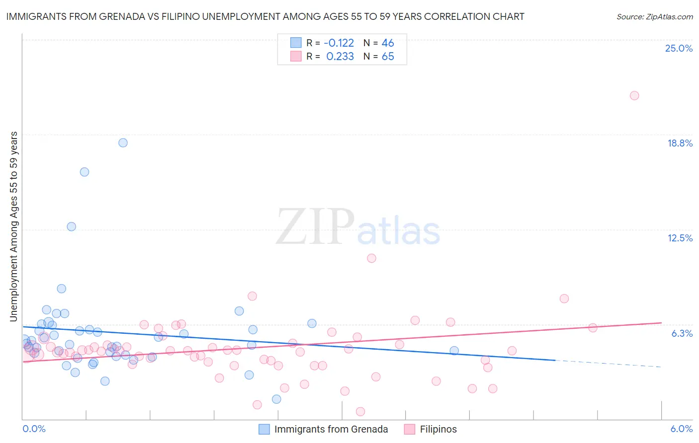 Immigrants from Grenada vs Filipino Unemployment Among Ages 55 to 59 years