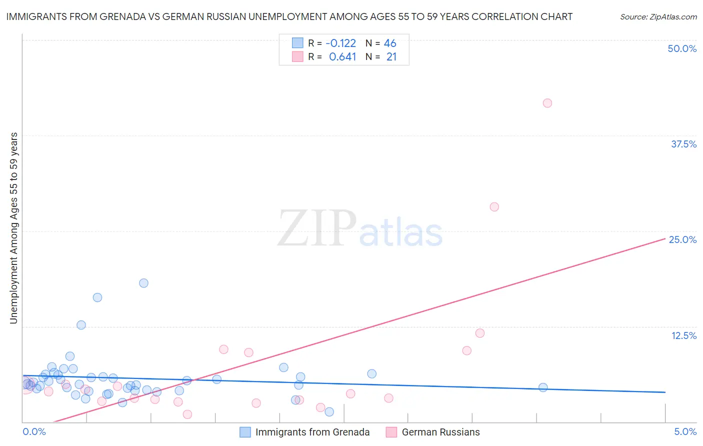 Immigrants from Grenada vs German Russian Unemployment Among Ages 55 to 59 years