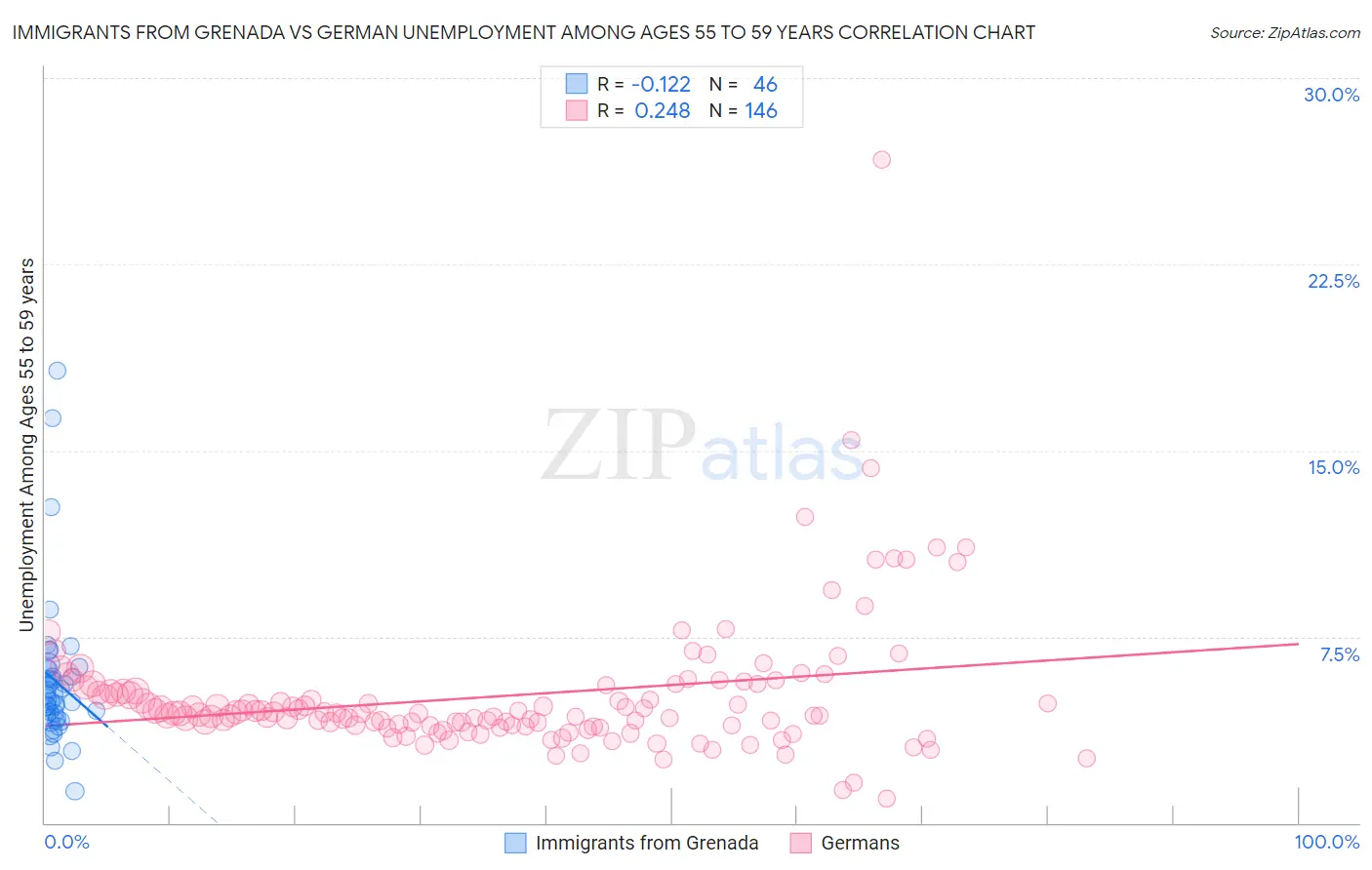 Immigrants from Grenada vs German Unemployment Among Ages 55 to 59 years
