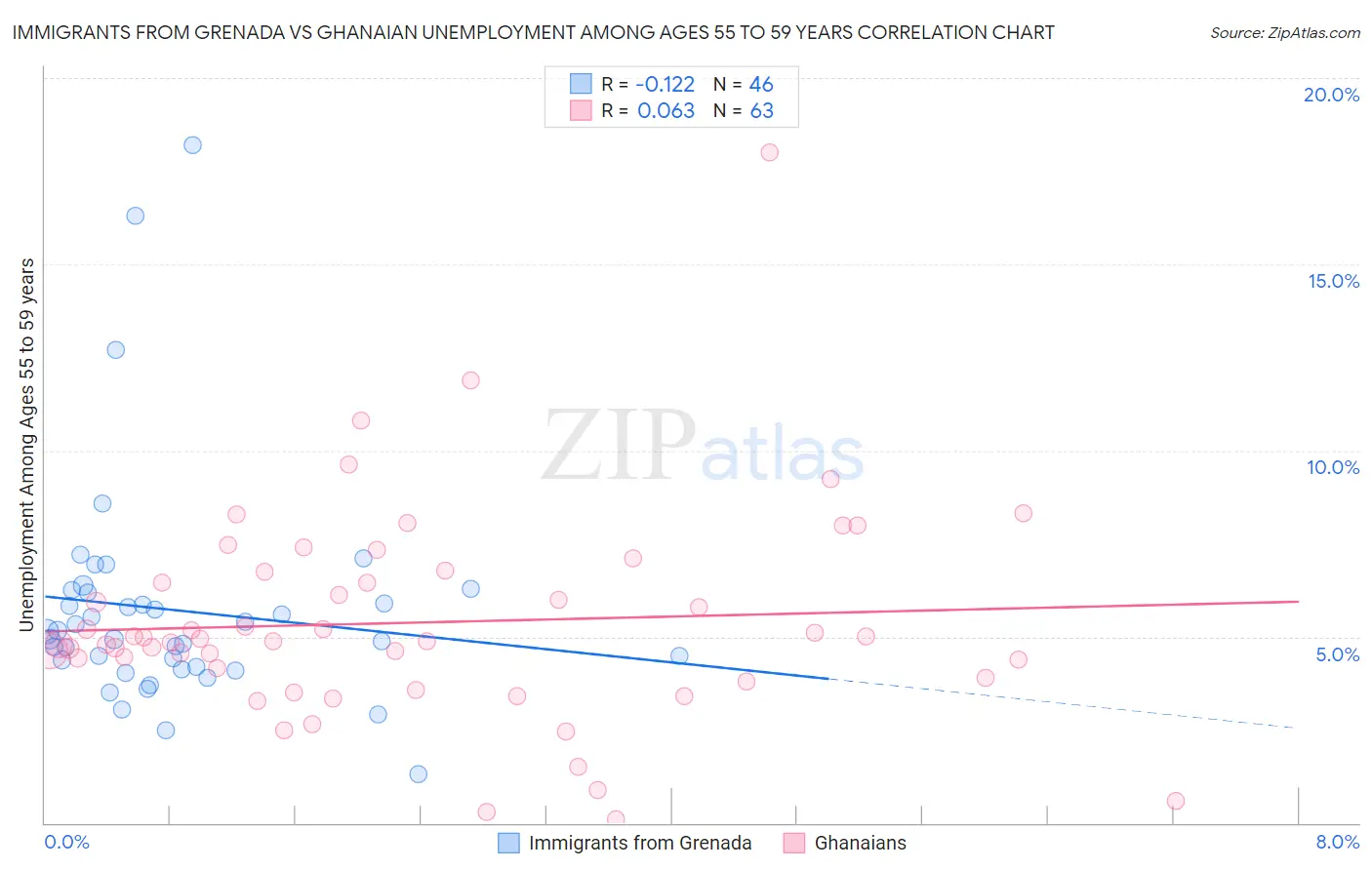 Immigrants from Grenada vs Ghanaian Unemployment Among Ages 55 to 59 years