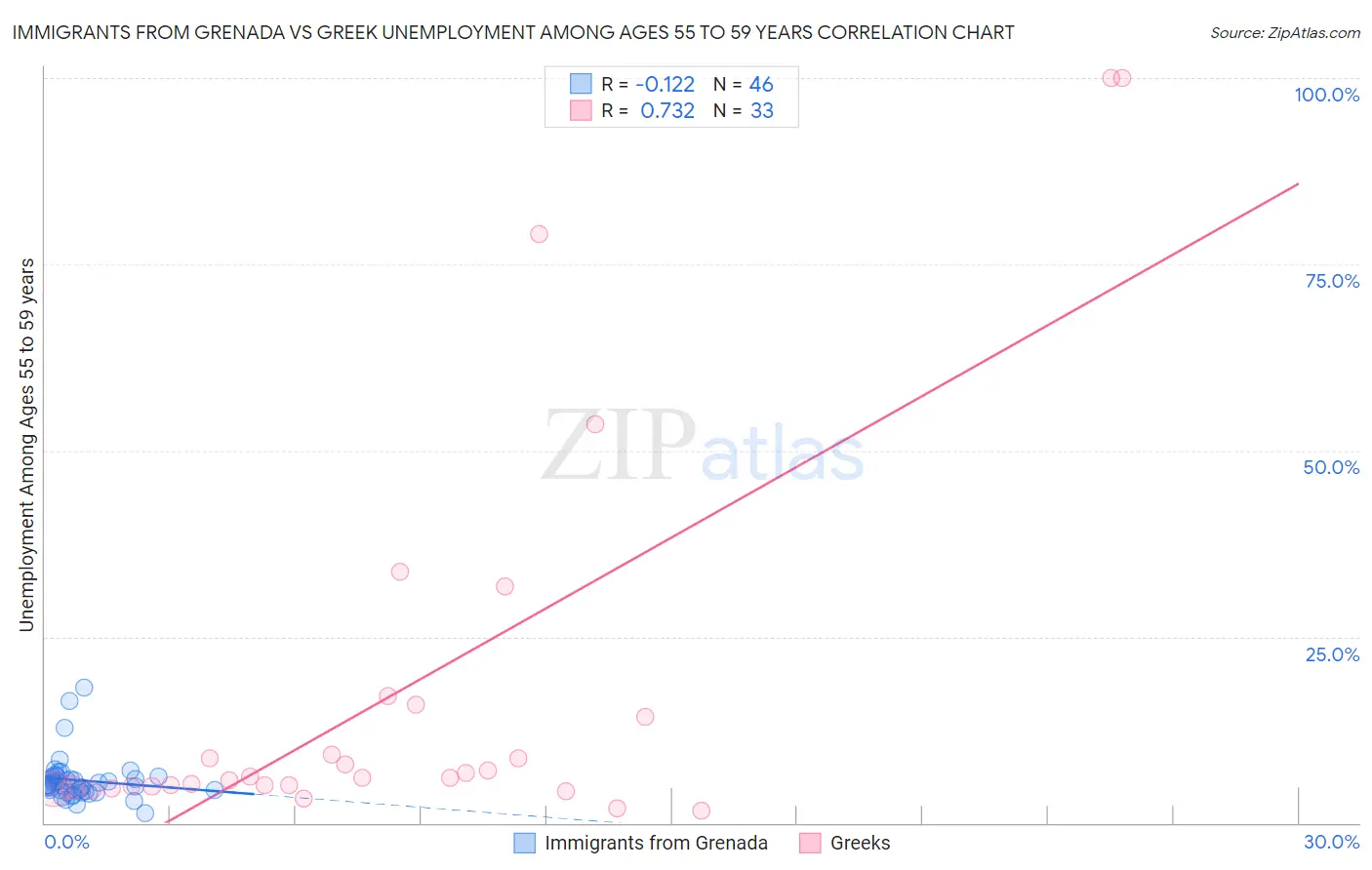 Immigrants from Grenada vs Greek Unemployment Among Ages 55 to 59 years