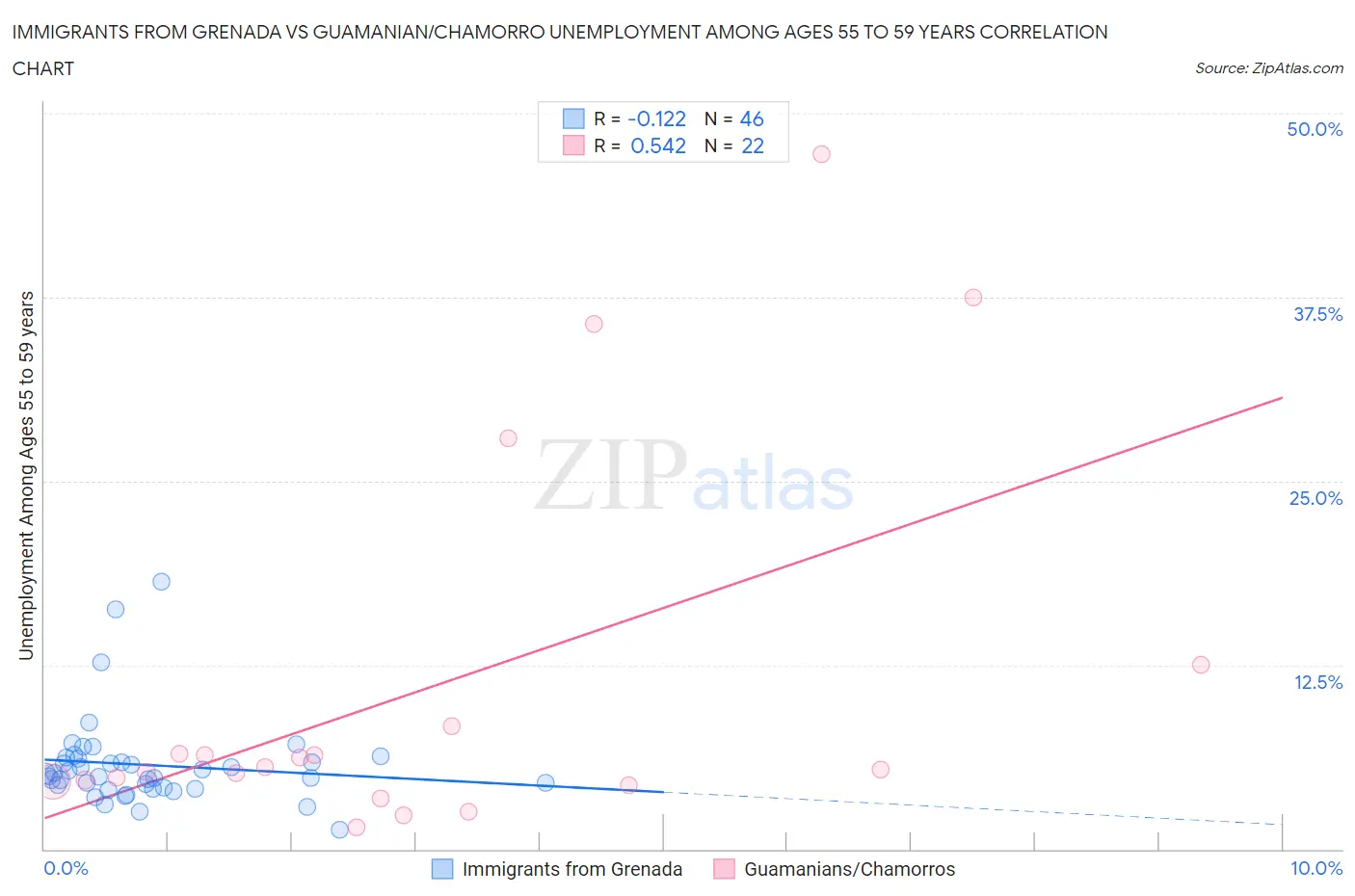Immigrants from Grenada vs Guamanian/Chamorro Unemployment Among Ages 55 to 59 years