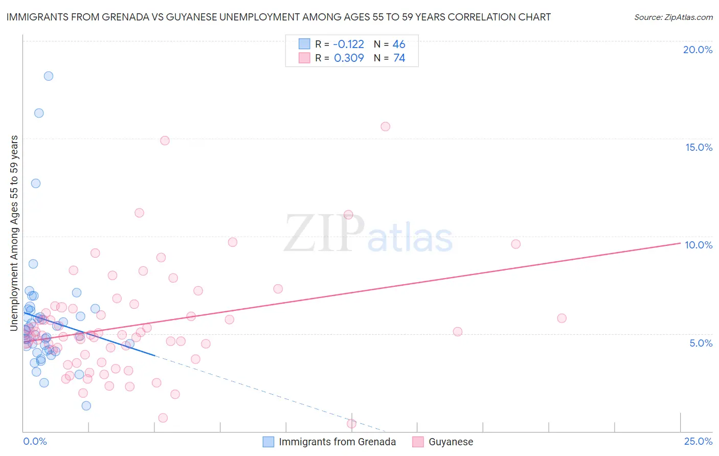 Immigrants from Grenada vs Guyanese Unemployment Among Ages 55 to 59 years