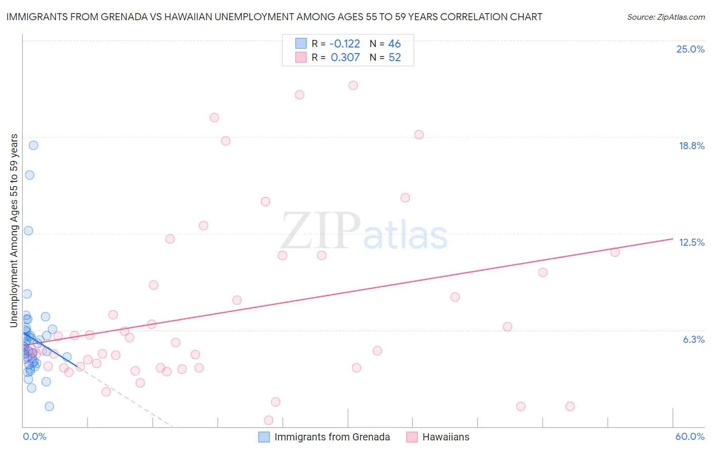 Immigrants from Grenada vs Hawaiian Unemployment Among Ages 55 to 59 years