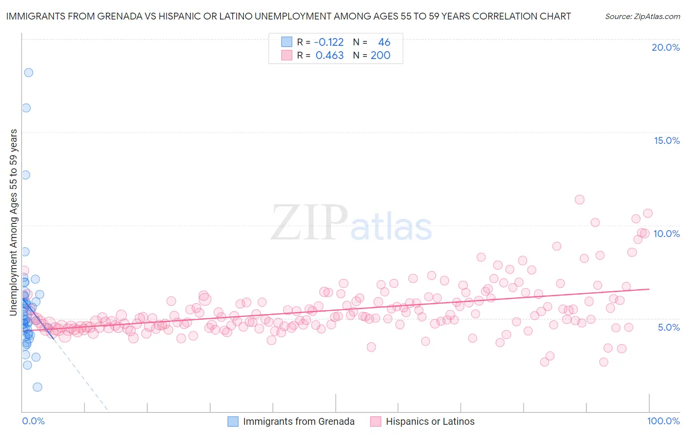 Immigrants from Grenada vs Hispanic or Latino Unemployment Among Ages 55 to 59 years