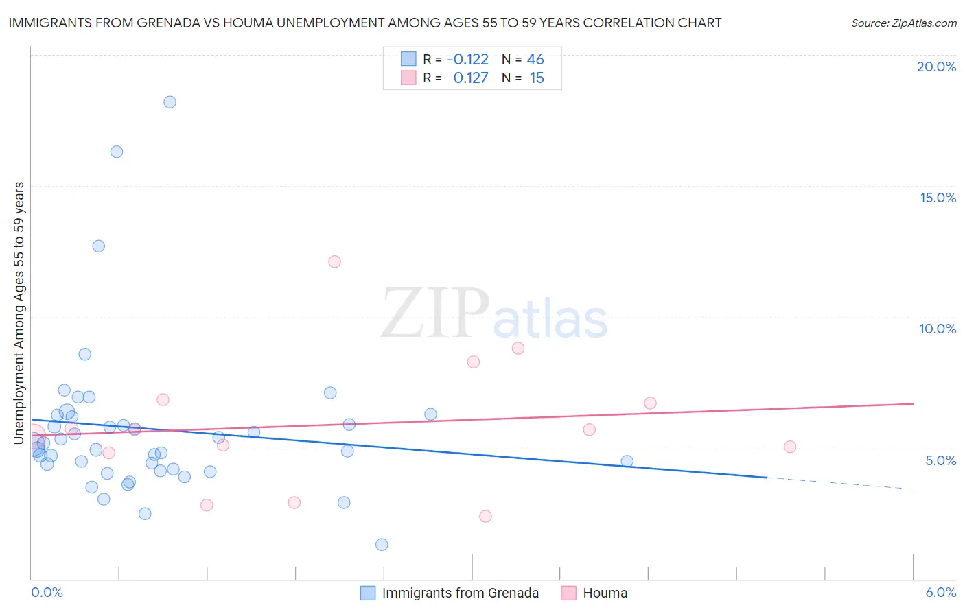 Immigrants from Grenada vs Houma Unemployment Among Ages 55 to 59 years