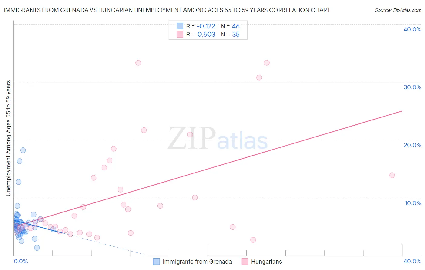 Immigrants from Grenada vs Hungarian Unemployment Among Ages 55 to 59 years