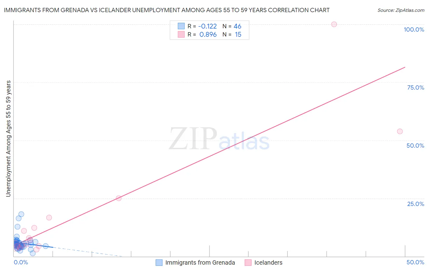Immigrants from Grenada vs Icelander Unemployment Among Ages 55 to 59 years