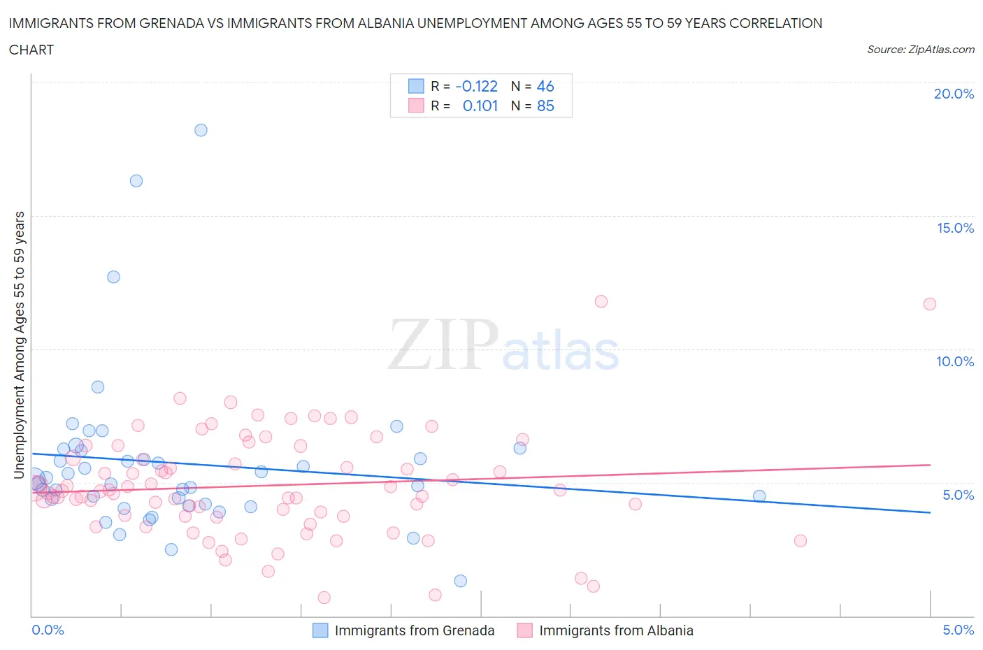 Immigrants from Grenada vs Immigrants from Albania Unemployment Among Ages 55 to 59 years