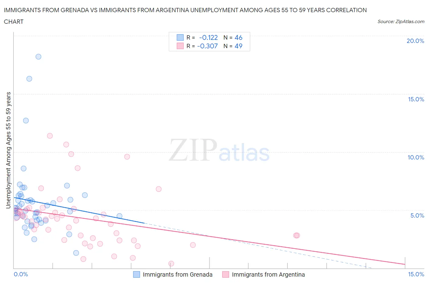 Immigrants from Grenada vs Immigrants from Argentina Unemployment Among Ages 55 to 59 years