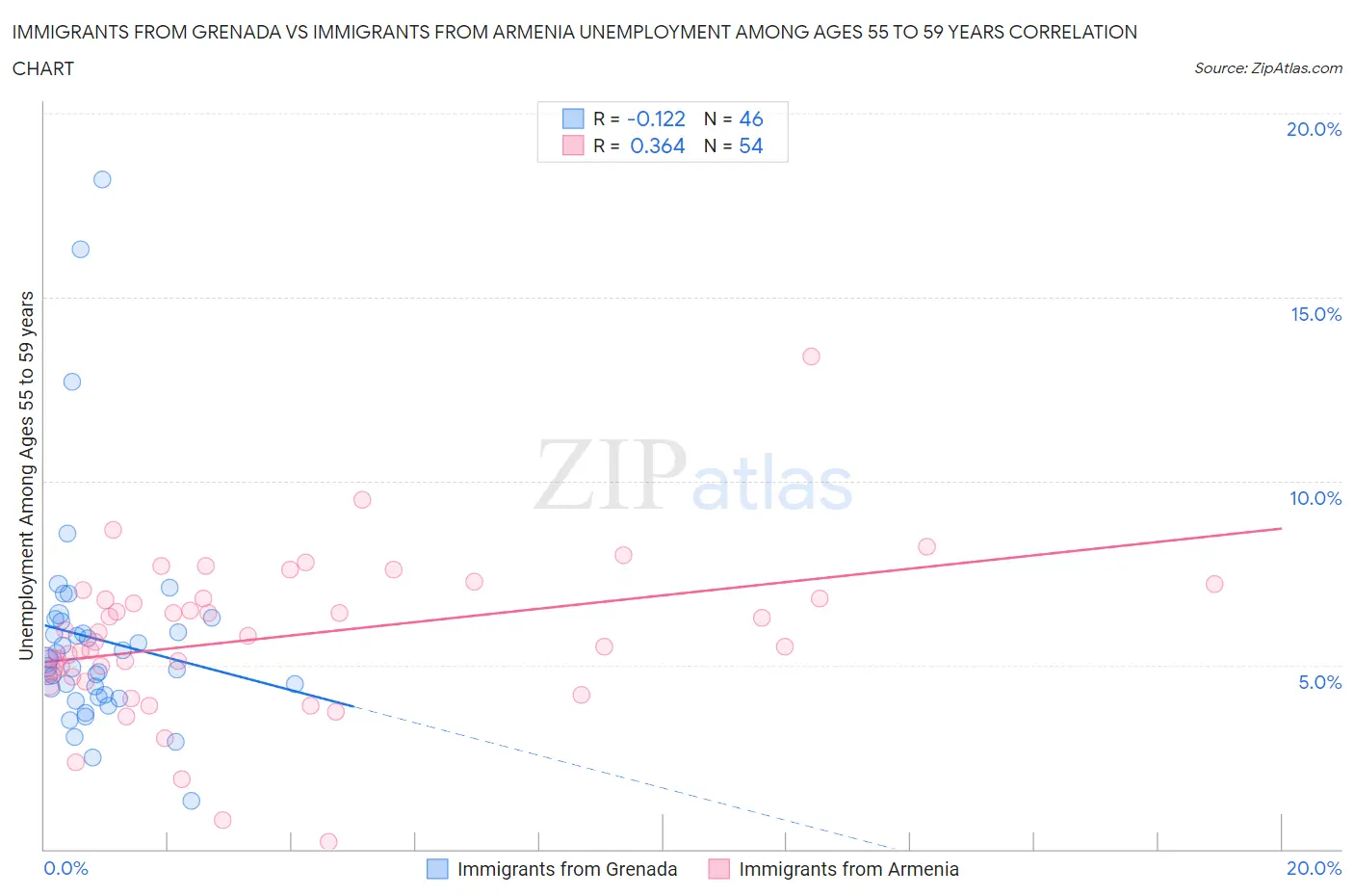 Immigrants from Grenada vs Immigrants from Armenia Unemployment Among Ages 55 to 59 years