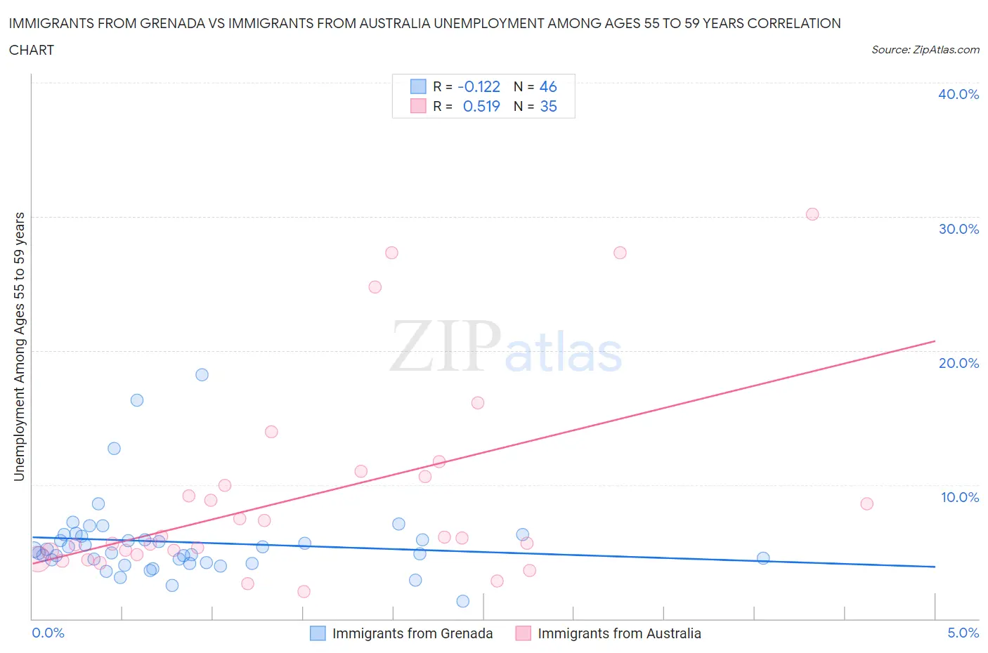 Immigrants from Grenada vs Immigrants from Australia Unemployment Among Ages 55 to 59 years