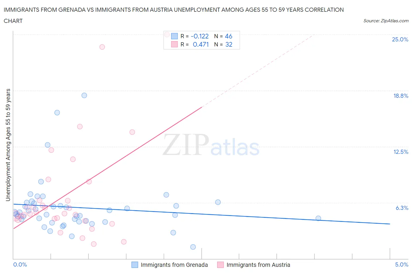 Immigrants from Grenada vs Immigrants from Austria Unemployment Among Ages 55 to 59 years