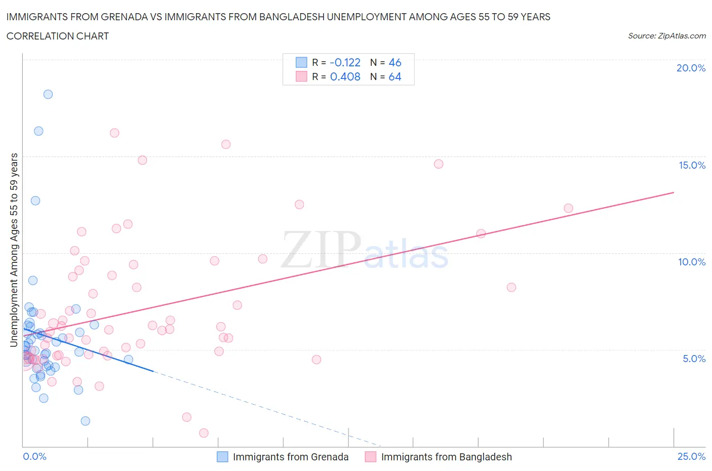 Immigrants from Grenada vs Immigrants from Bangladesh Unemployment Among Ages 55 to 59 years