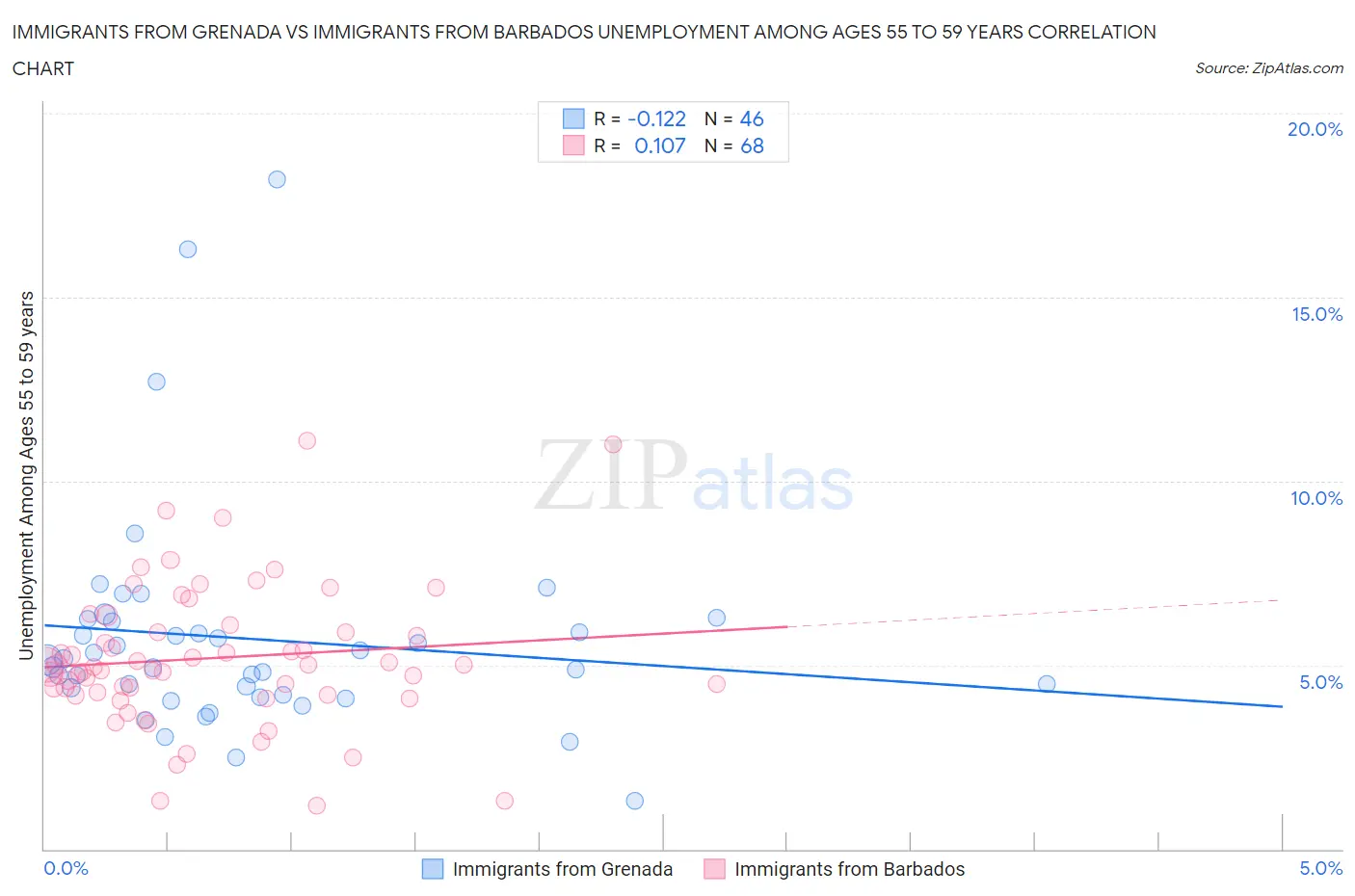 Immigrants from Grenada vs Immigrants from Barbados Unemployment Among Ages 55 to 59 years