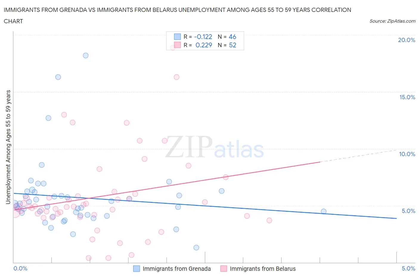 Immigrants from Grenada vs Immigrants from Belarus Unemployment Among Ages 55 to 59 years