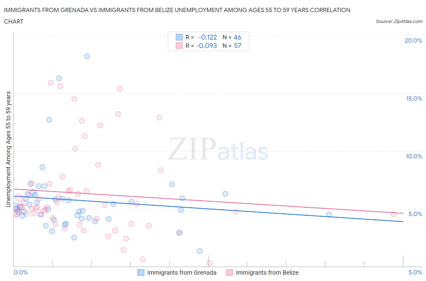 Immigrants from Grenada vs Immigrants from Belize Unemployment Among Ages 55 to 59 years